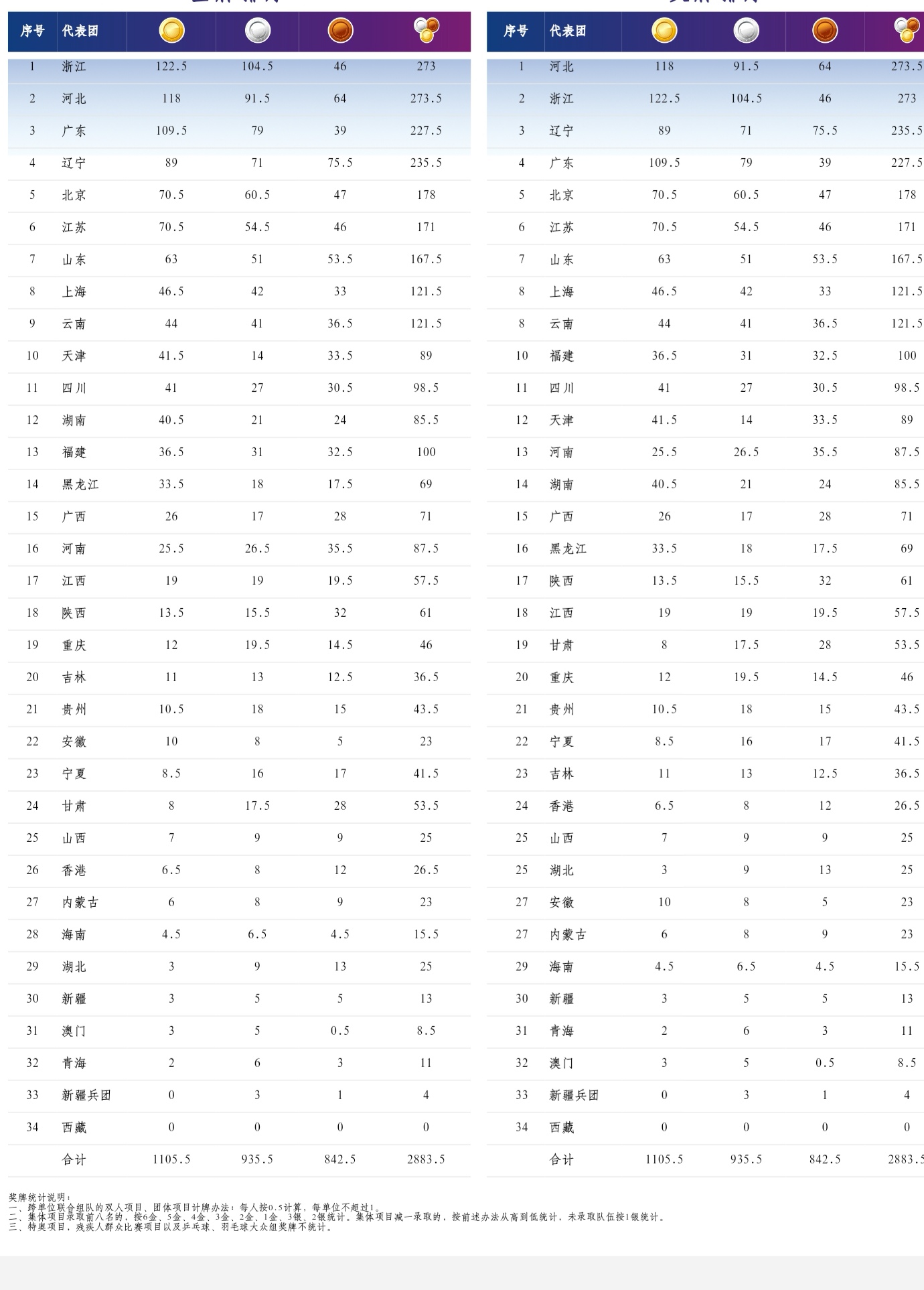 图为截至31日的奖牌榜