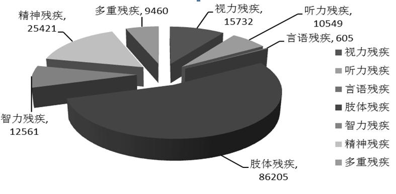 图1? 2023年持证残疾人接受康复服务情况（单位：人）